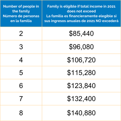 Income eligibility chart Aug 22
