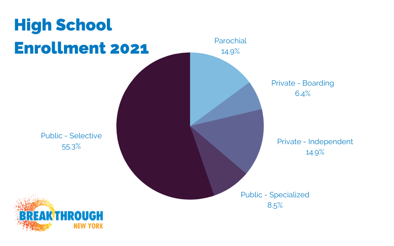 2021 High School Admissions Results are Here
